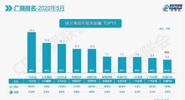 5月车企十强排名：上汽大众跌幅最大，8家实现增长