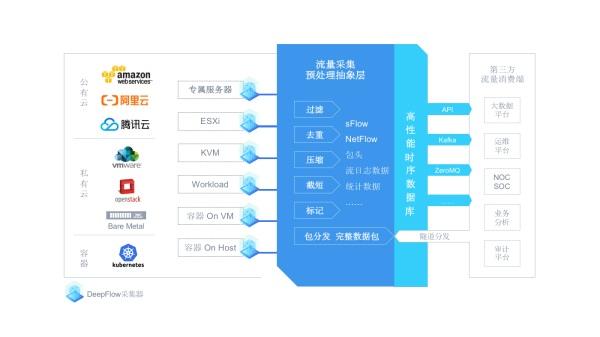 DeepFlow助力金融云实现高效、智能的虚拟网络监控运维