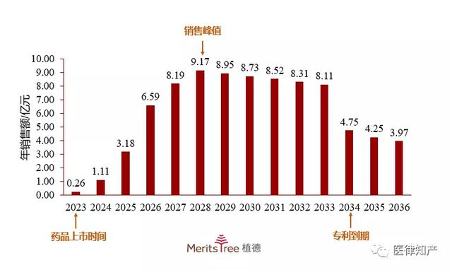 生物医药领域商业投融资的尽职调查
