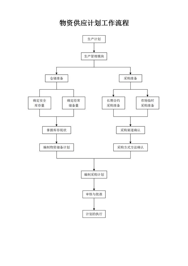 生产部管理流程图(车间生产管理流程图)
