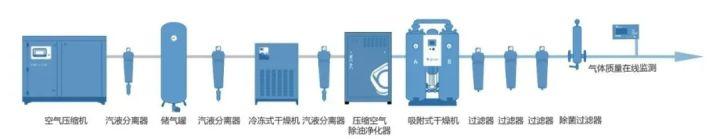 医药制药行业对压缩空气有哪些要求