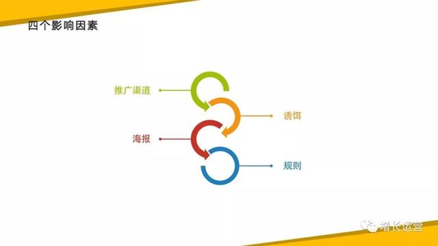 做裂变活动的技巧及策略