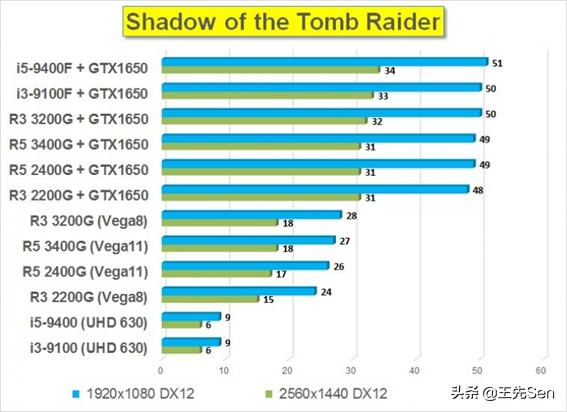 入门级处理器该如何选择，AMD Ryzen3000和intel九代入门级大比较
