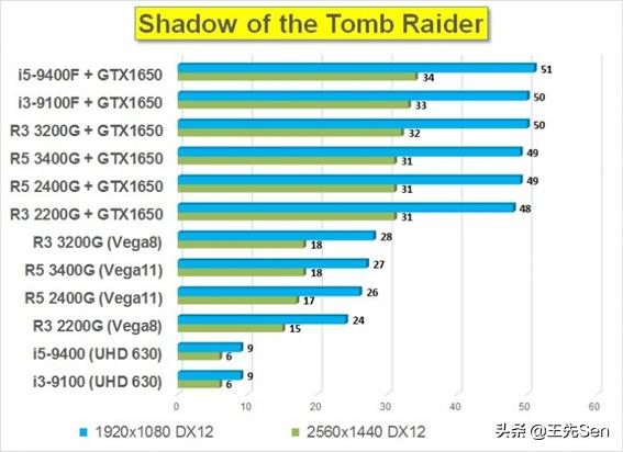 入门级处理器该如何选择，AMD Ryzen3000和intel九代入门级大比较