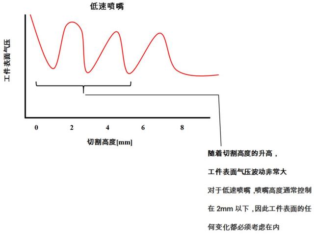 目前主要有两种喷嘴设计: 低速喷嘴(气体流速小于音速)和高速喷嘴