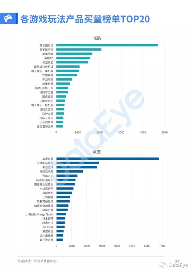 移动游戏整体买量趋势如何？2019全年买量白皮书