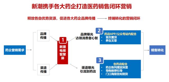 齐聚博鳌 | 新潮传媒携手大健康行业，打造医药闭环营销
