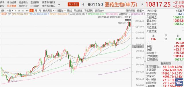 年内新高了！创业板，以及这些行业