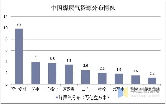 2020年煤层气行业市场现状及发展趋势分析，行业发展潜力依旧巨大