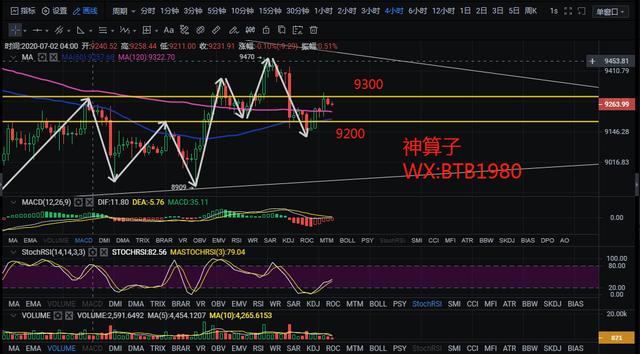 区块链神算子：7.11比特币午间行情分析 区间已出依葫画瓢即可