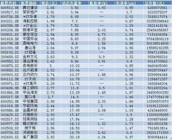 中国股市目前阶段 买一些5元低价股 会步抄底中石油的后尘吗 股票 壹米财经