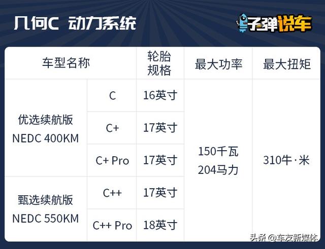 子弹说车 | 12万起最大续航550km，几何C哪款值得买？