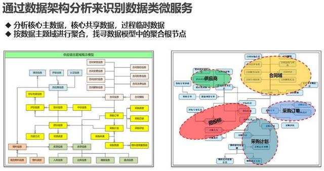 业务中台建设方法论对传统企业架构规划方法的改进