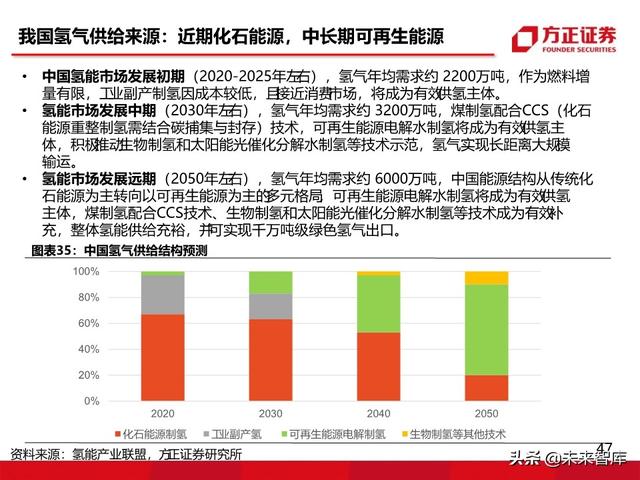 燃料电池汽车行业深度报告：未来汽车，氢电科技