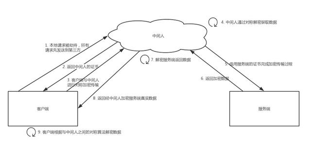 老弟，你连HTTPS 原理都不懂，还给我讲“中间人攻击”，逗我吗..