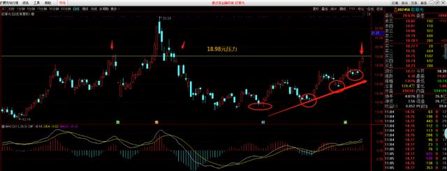 继续突破18.58元