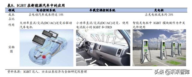 IGBT行业专题报告：功率半导体再获生机，IGBT成为工业CPU