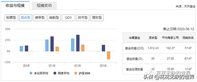 基金经理高手榜4：华夏基金蔡向阳，是不是真的