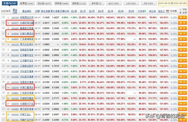 医药基金好，但是其他基金赶上来了