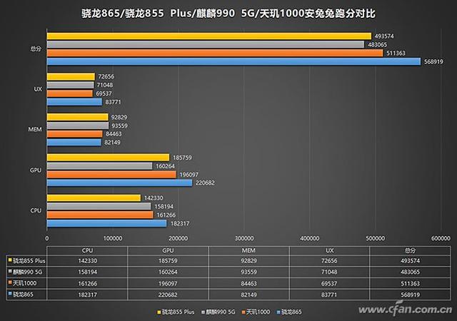 2020新款手机谁最强？先来看看最新SoC跑分排行