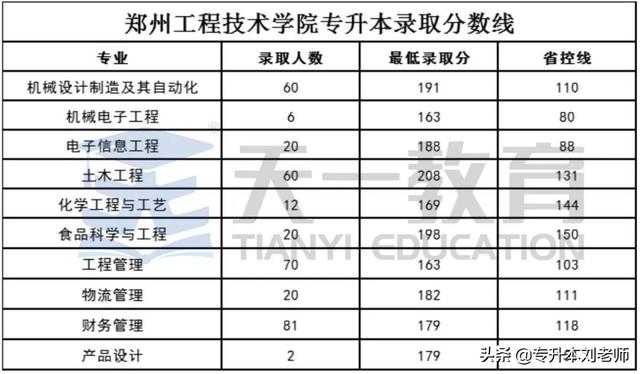 鄭州工程技術學院報考代碼河南職業技術學院