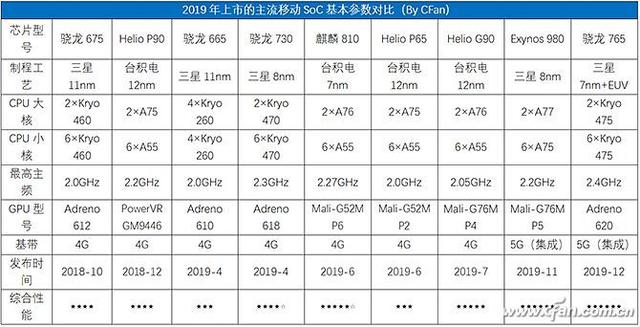 2020新款手机谁最强？先来看看最新SoC跑分排行