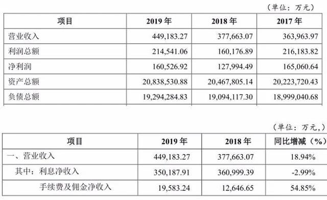 三峡银行A股排队背后：上市为“补血”？已有19家中小银行在排队