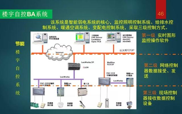智能化弱电系统介绍，基础知识入门讲解