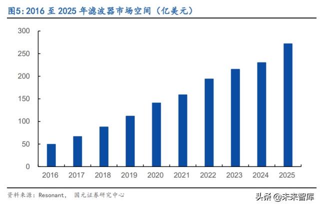 5G产业链专题报告：射频滤波器国产化机遇解析