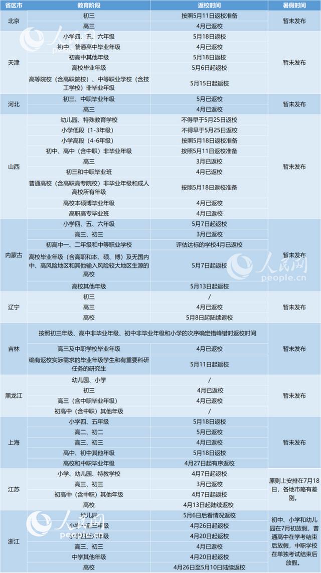 31省区市明确返校时间 多地公布暑假时间