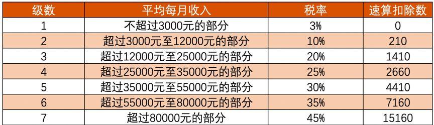 2020 所得税 税率