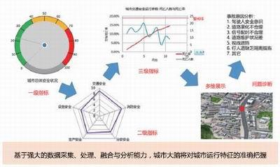 浅谈城市大脑与智慧城市发展趋势