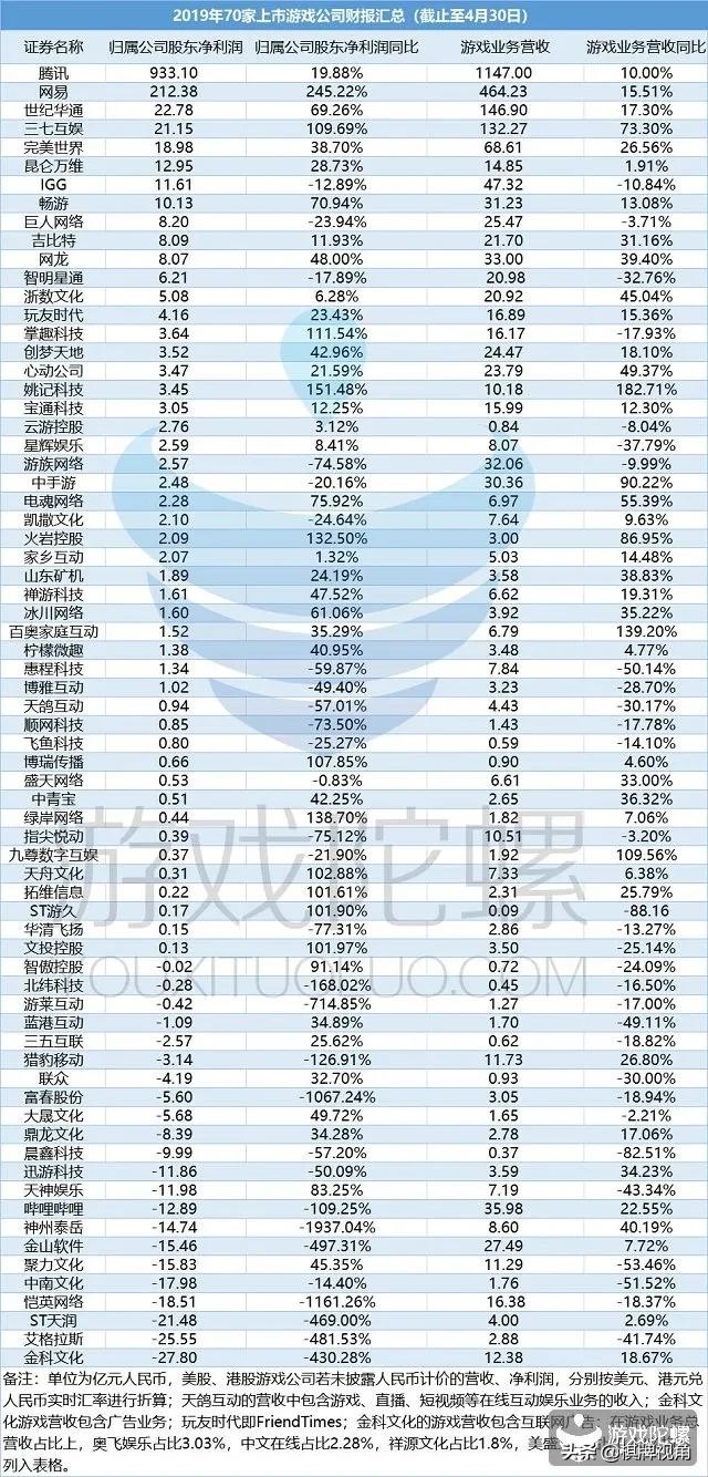 起底70家上市游戏公司2019年年报：过半公司净利润1亿元以下，超3成公司亏损 ​