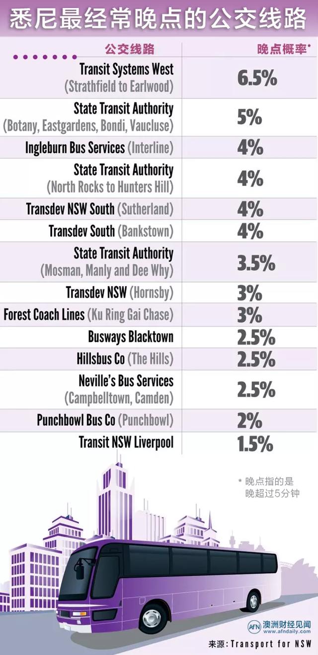 悉尼火车和公交晚点率竟高达17%，哪条线路晚得最厉害？