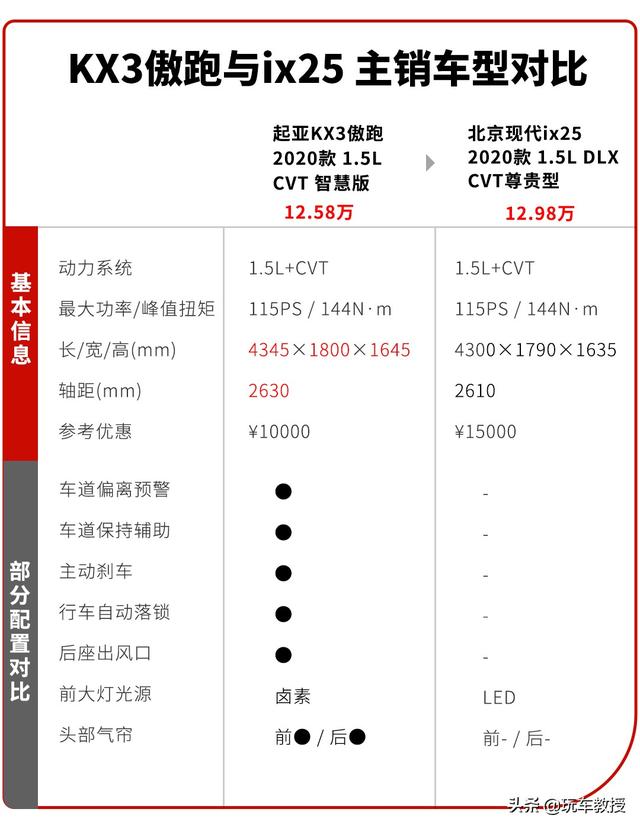 都是韩系好车，现代ix25和起亚傲跑KX3怎么选