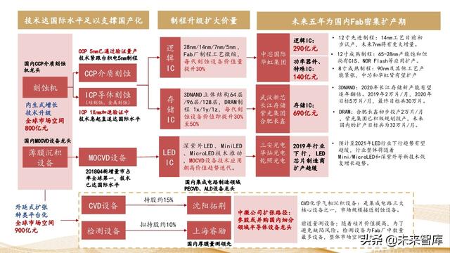 中微公司深度解析：国内半导刻蚀巨头，迈内生、外延平台化