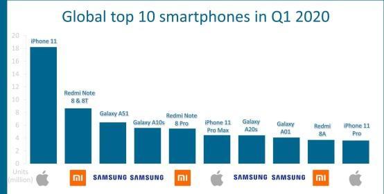界读丨全球十大热销手机排名出炉！苹果、三星、Redmi夺得前三
