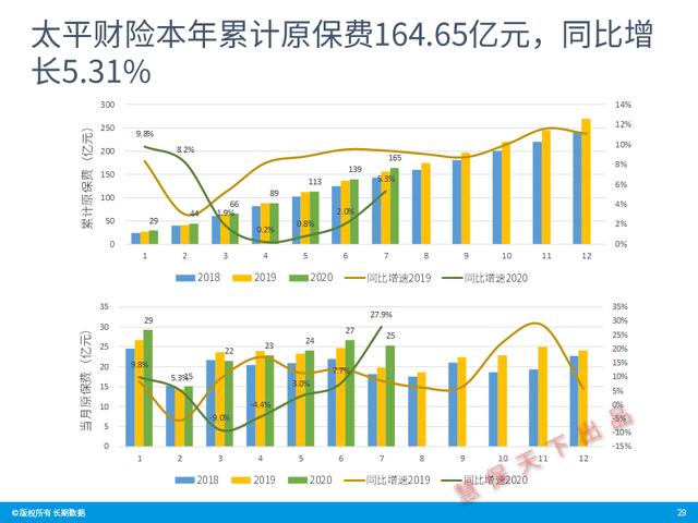 数据前哨｜前7月上市险企业绩速览