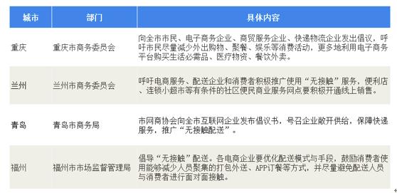 疫情下爆发式增长的20大行业现状和前景分析