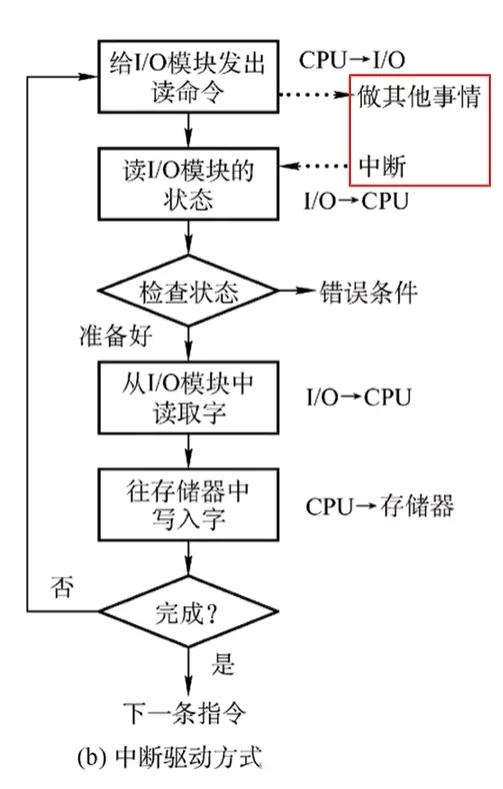 I/O控制器及控制方式，了解一下