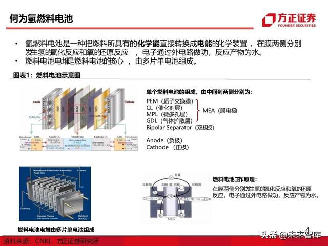 燃料电池汽车行业深度报告：未来汽车，氢电科技