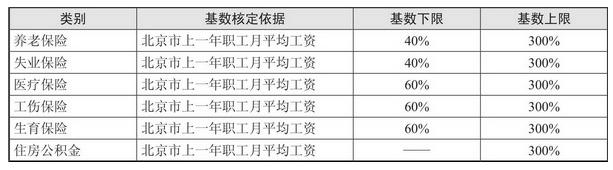 如何清晰了解社保和公积金？