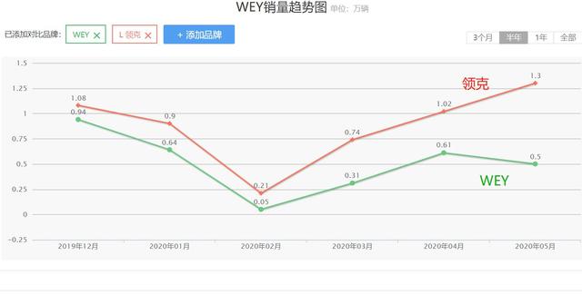 车界观察：从月销破万到月销5000+，WEY什么？