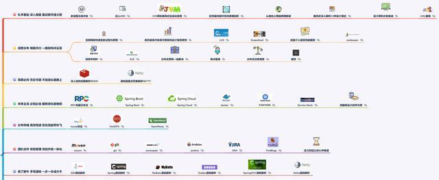 不多说,从0开始到年薪百万,精通这100个技术点就够了