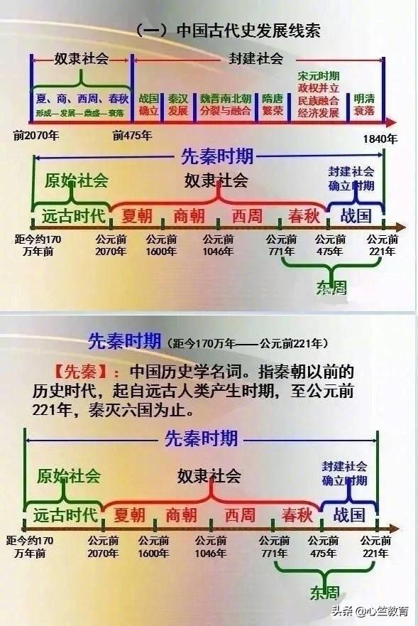 历史流程图历史演变流程图