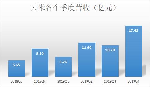 云米财报：智能家电的夹缝求生-锋巢网