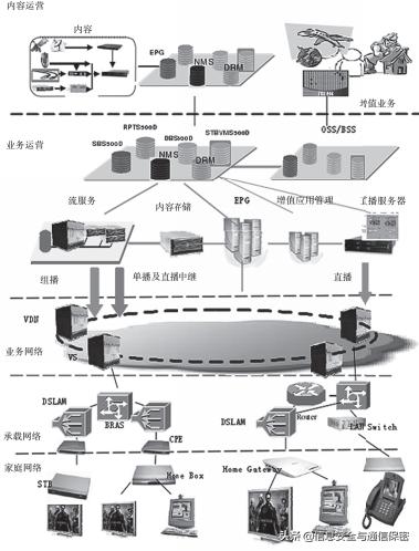 IPTV網(wǎng)絡(luò)安全分析
