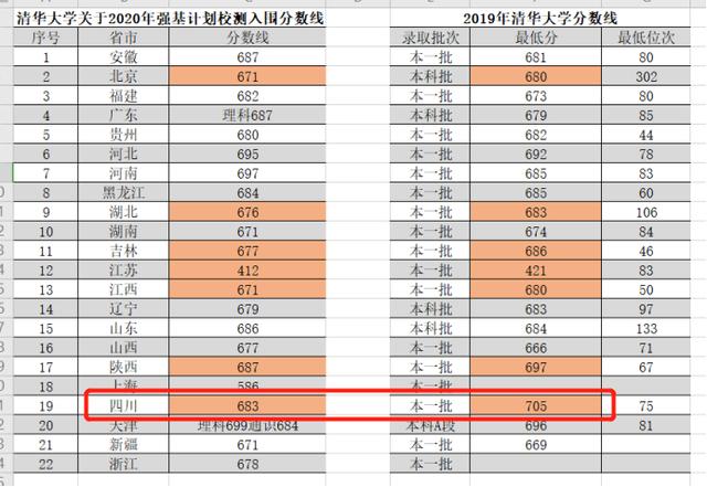 名校突破口强基计划，清华入围分数低于往年录取分数，多达22分