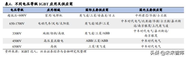 IGBT行业专题报告：功率半导体再获生机，IGBT成为工业CPU