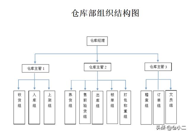分享一张靠谱的仓库组织结构图及简单的职责分配